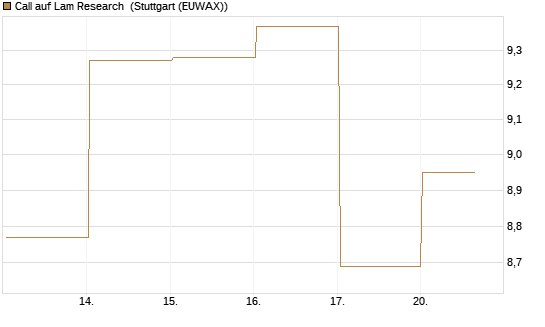 Call auf Lam Research [BNP Paribas Emissions- und Handelsges.] Chart
