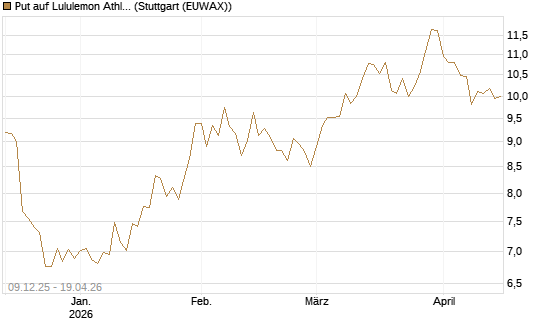 Put auf Lululemon Athletica [BNP Paribas Emissions- und Handelsges.] Chart
