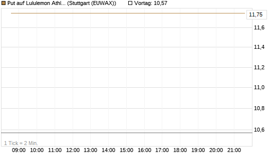 Put auf Lululemon Athletica [BNP Paribas Emissions- und Handelsges.] Chart