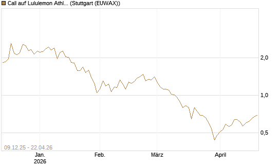 Call auf Lululemon Athletica [BNP Paribas Emissions- und Handelsges.] Chart