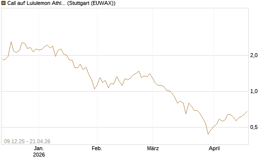 Call auf Lululemon Athletica [BNP Paribas Emissions- und Handelsges.] Chart