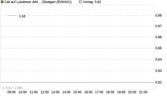 Call auf Lululemon Athletica [BNP Paribas Emissions- und Handelsges.] Chart