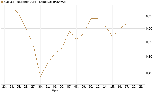 Call auf Lululemon Athletica [BNP Paribas Emissions- und Handelsges.] Chart