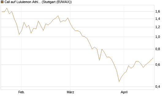 Call auf Lululemon Athletica [BNP Paribas Emissions- und Handelsges.] Chart