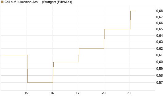 Call auf Lululemon Athletica [BNP Paribas Emissions- und Handelsges.] Chart