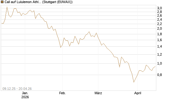 Call auf Lululemon Athletica [BNP Paribas Emissions- und Handelsges.] Chart
