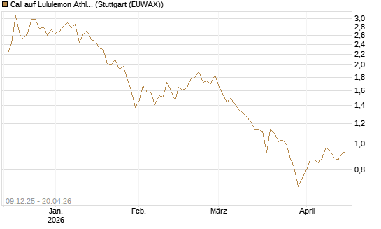 Call auf Lululemon Athletica [BNP Paribas Emissions- und Handelsges.] Chart