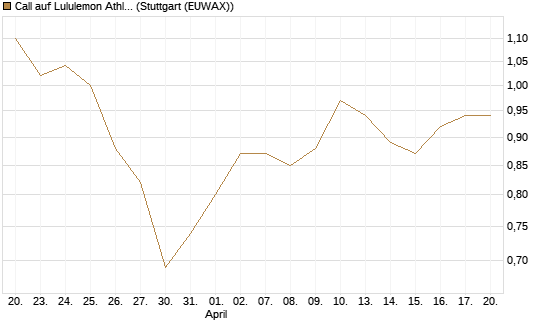 Call auf Lululemon Athletica [BNP Paribas Emissions- und Handelsges.] Chart