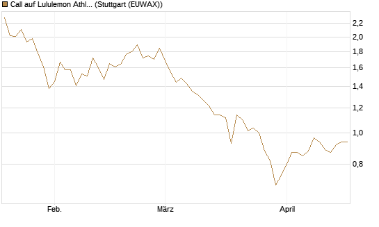Call auf Lululemon Athletica [BNP Paribas Emissions- und Handelsges.] Chart