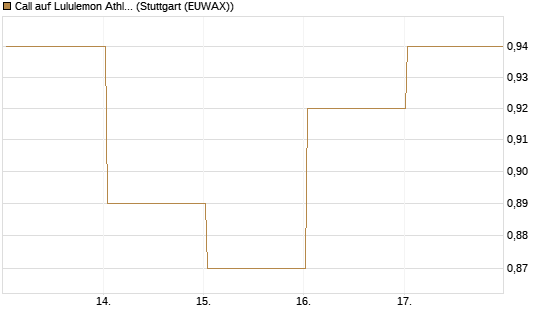 Call auf Lululemon Athletica [BNP Paribas Emissions- und Handelsges.] Chart