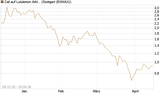 Call auf Lululemon Athletica [BNP Paribas Emissions- und Handelsges.] Chart