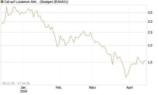 Call auf Lululemon Athletica [BNP Paribas Emissions- und Handelsges.] Chart