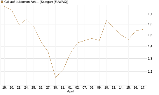 Call auf Lululemon Athletica [BNP Paribas Emissions- und Handelsges.] Chart
