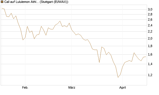 Call auf Lululemon Athletica [BNP Paribas Emissions- und Handelsges.] Chart