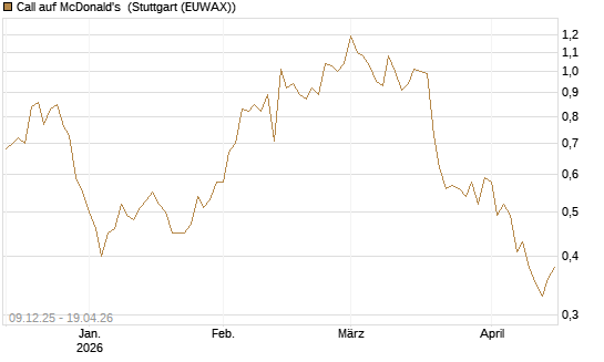 Call auf McDonald's [BNP Paribas Emissions- und Handelsges.] Chart