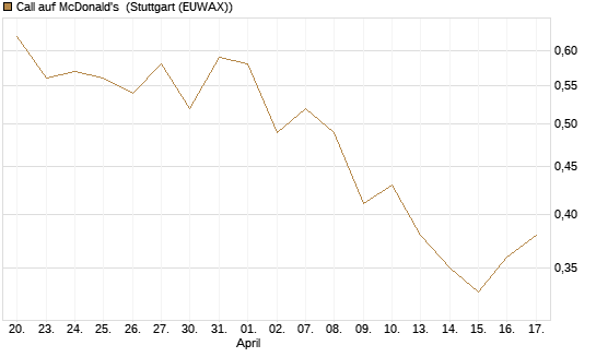 Call auf McDonald's [BNP Paribas Emissions- und Handelsges.] Chart