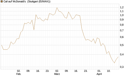 Call auf McDonald's [BNP Paribas Emissions- und Handelsges.] Chart
