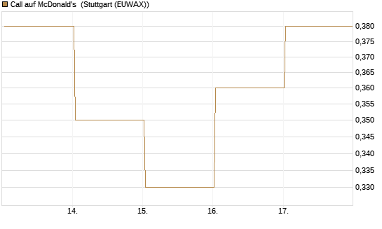 Call auf McDonald's [BNP Paribas Emissions- und Handelsges.] Chart