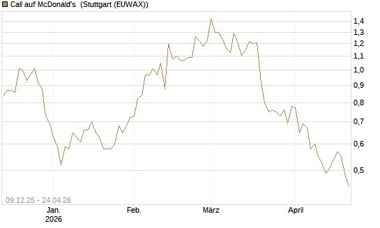 Call auf McDonald's [BNP Paribas Emissions- und Handelsges.] Chart