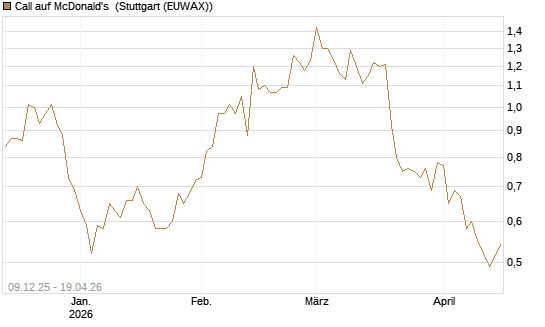 Call auf McDonald's [BNP Paribas Emissions- und Handelsges.] Chart