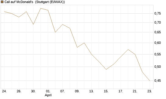 Call auf McDonald's [BNP Paribas Emissions- und Handelsges.] Chart