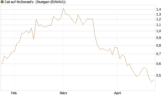 Call auf McDonald's [BNP Paribas Emissions- und Handelsges.] Chart