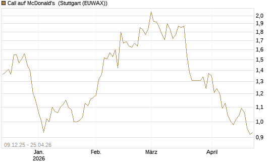Call auf McDonald's [BNP Paribas Emissions- und Handelsges.] Chart