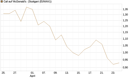 Call auf McDonald's [BNP Paribas Emissions- und Handelsges.] Chart