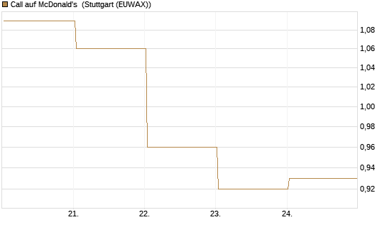 Call auf McDonald's [BNP Paribas Emissions- und Handelsges.] Chart
