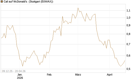 Call auf McDonald's [BNP Paribas Emissions- und Handelsges.] Chart