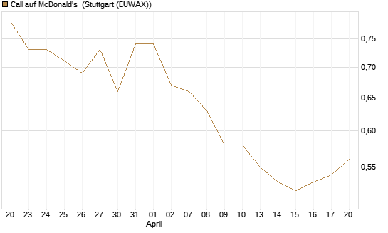 Call auf McDonald's [BNP Paribas Emissions- und Handelsges.] Chart