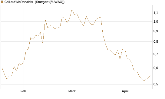 Call auf McDonald's [BNP Paribas Emissions- und Handelsges.] Chart