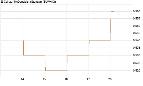 Call auf McDonald's [BNP Paribas Emissions- und Handelsges.] Chart