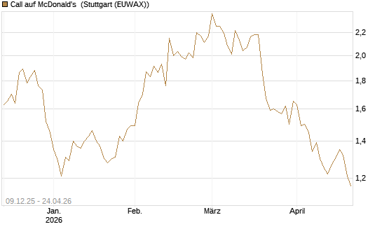 Call auf McDonald's [BNP Paribas Emissions- und Handelsges.] Chart