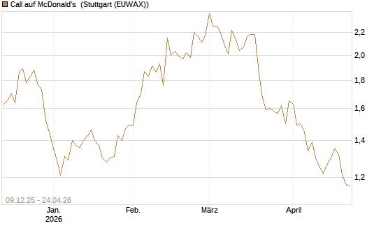 Call auf McDonald's [BNP Paribas Emissions- und Handelsges.] Chart