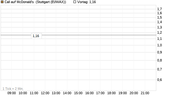 Call auf McDonald's [BNP Paribas Emissions- und Handelsges.] Chart