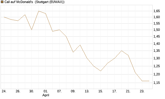 Call auf McDonald's [BNP Paribas Emissions- und Handelsges.] Chart