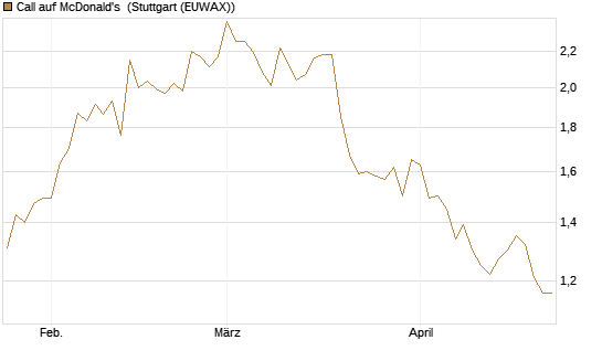 Call auf McDonald's [BNP Paribas Emissions- und Handelsges.] Chart