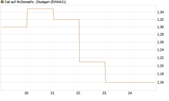Call auf McDonald's [BNP Paribas Emissions- und Handelsges.] Chart