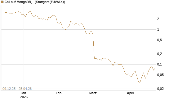 Call auf MongoDB,  [BNP Paribas Emissions- und Handelsges.] Chart