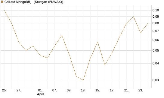 Call auf MongoDB,  [BNP Paribas Emissions- und Handelsges.] Chart