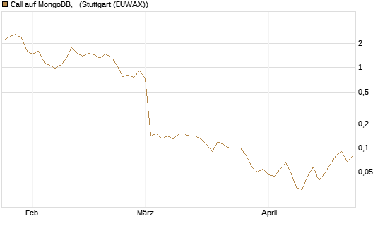 Call auf MongoDB,  [BNP Paribas Emissions- und Handelsges.] Chart
