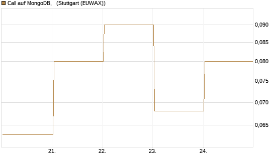 Call auf MongoDB,  [BNP Paribas Emissions- und Handelsges.] Chart