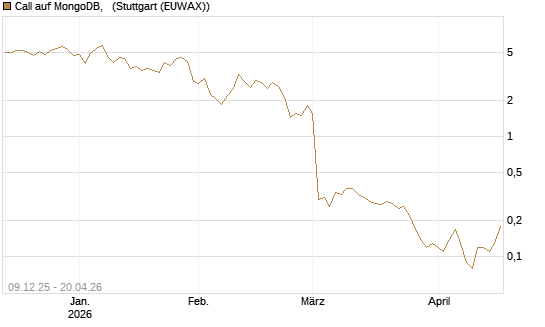 Call auf MongoDB,  [BNP Paribas Emissions- und Handelsges.] Chart