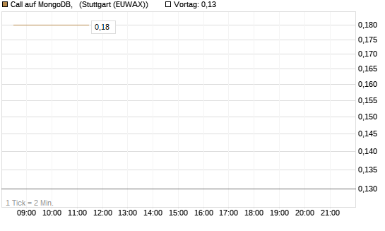 Call auf MongoDB,  [BNP Paribas Emissions- und Handelsges.] Chart