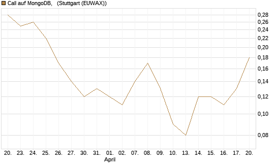 Call auf MongoDB,  [BNP Paribas Emissions- und Handelsges.] Chart