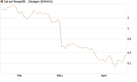 Call auf MongoDB,  [BNP Paribas Emissions- und Handelsges.] Chart