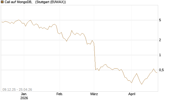 Call auf MongoDB,  [BNP Paribas Emissions- und Handelsges.] Chart