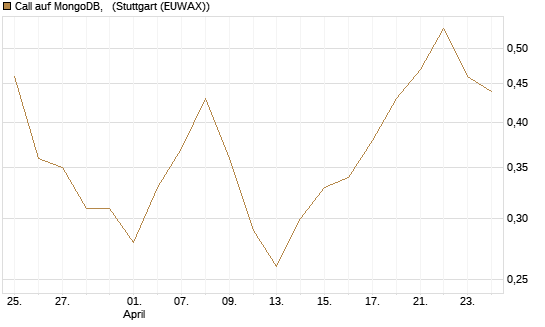 Call auf MongoDB,  [BNP Paribas Emissions- und Handelsges.] Chart