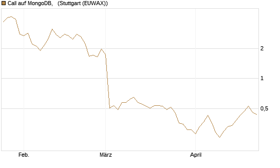 Call auf MongoDB,  [BNP Paribas Emissions- und Handelsges.] Chart